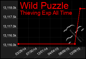 Total Graph of Wild Puzzle