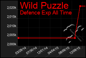 Total Graph of Wild Puzzle