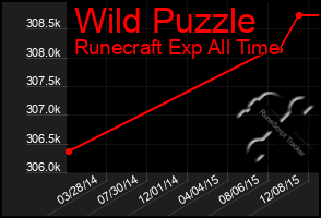 Total Graph of Wild Puzzle