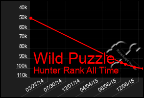 Total Graph of Wild Puzzle