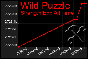 Total Graph of Wild Puzzle