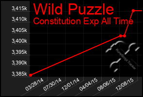 Total Graph of Wild Puzzle