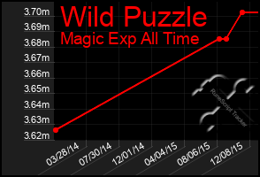 Total Graph of Wild Puzzle