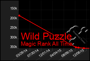 Total Graph of Wild Puzzle