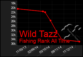 Total Graph of Wild Tazz