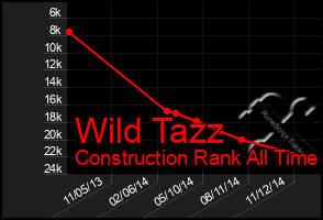 Total Graph of Wild Tazz