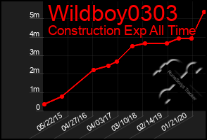 Total Graph of Wildboy0303
