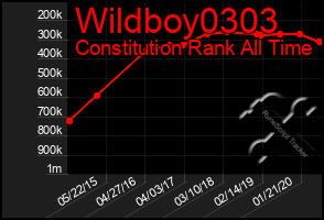 Total Graph of Wildboy0303