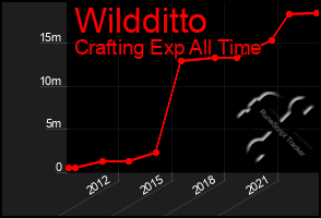 Total Graph of Wildditto