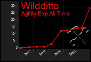 Total Graph of Wildditto