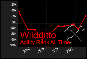 Total Graph of Wildditto