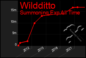 Total Graph of Wildditto