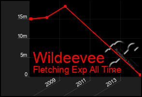Total Graph of Wildeevee