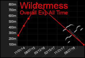Total Graph of Wildermess