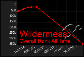 Total Graph of Wildermess
