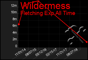 Total Graph of Wildermess