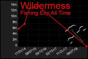 Total Graph of Wildermess