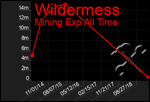 Total Graph of Wildermess