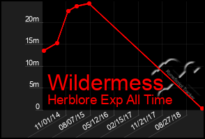 Total Graph of Wildermess