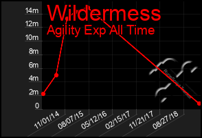 Total Graph of Wildermess
