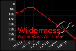 Total Graph of Wildermess