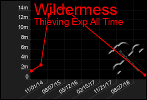 Total Graph of Wildermess
