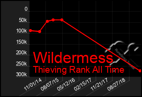 Total Graph of Wildermess