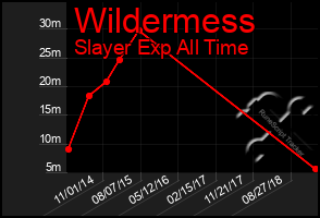 Total Graph of Wildermess