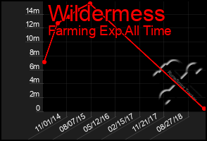 Total Graph of Wildermess