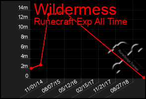 Total Graph of Wildermess