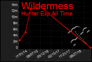 Total Graph of Wildermess
