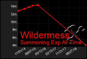 Total Graph of Wildermess