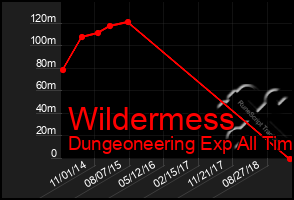 Total Graph of Wildermess