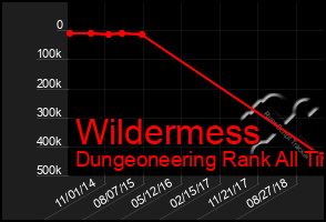 Total Graph of Wildermess
