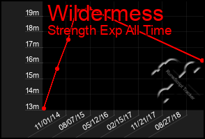 Total Graph of Wildermess