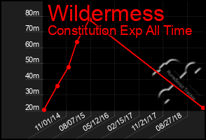 Total Graph of Wildermess