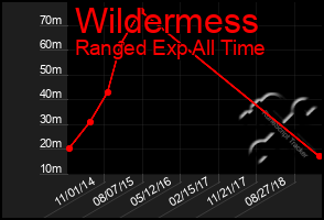 Total Graph of Wildermess