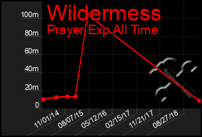 Total Graph of Wildermess