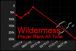 Total Graph of Wildermess