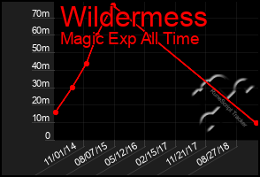 Total Graph of Wildermess