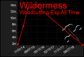 Total Graph of Wildermess