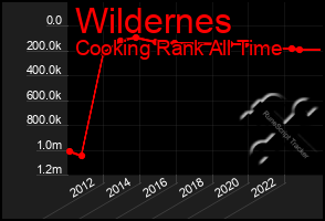 Total Graph of Wildernes