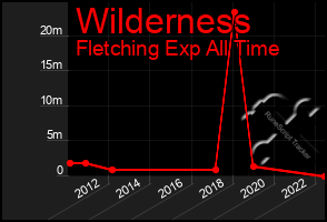 Total Graph of Wilderness