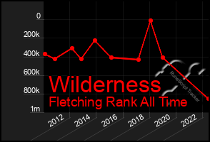 Total Graph of Wilderness