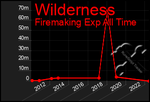 Total Graph of Wilderness