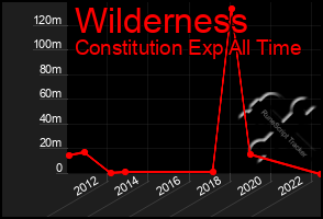 Total Graph of Wilderness