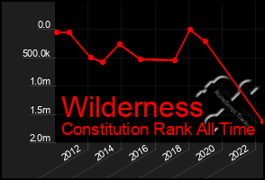 Total Graph of Wilderness