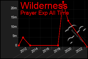 Total Graph of Wilderness