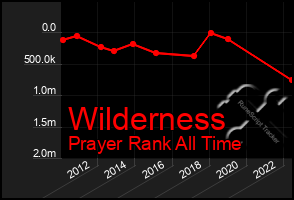 Total Graph of Wilderness