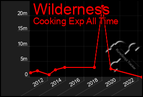 Total Graph of Wilderness